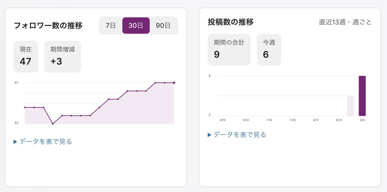 Exos AIの投稿分析画面。フォロワー数と投稿数の推移のグラフ